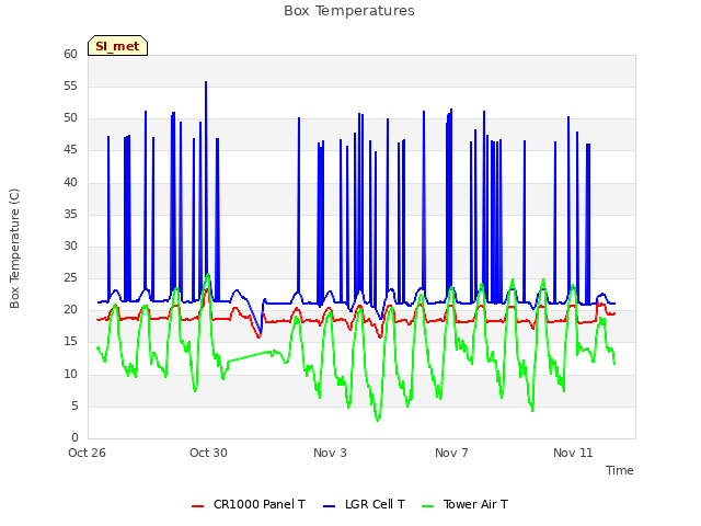 Explore the graph:Box Temperatures in a new window