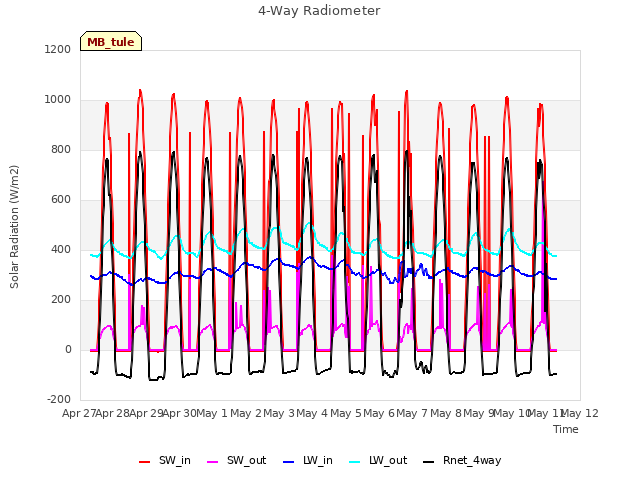 plot of 4-Way Radiometer