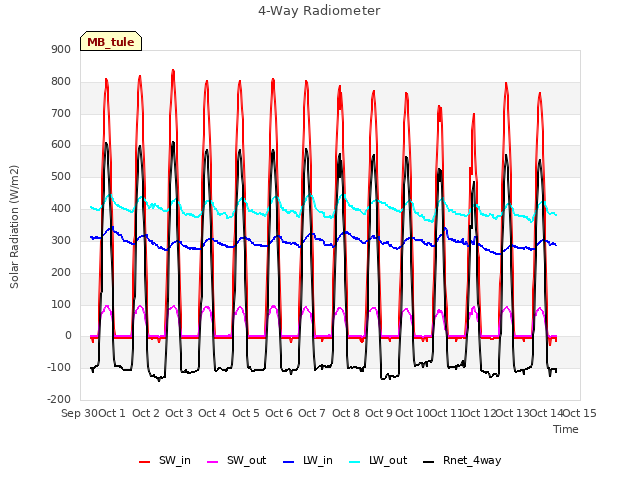 plot of 4-Way Radiometer