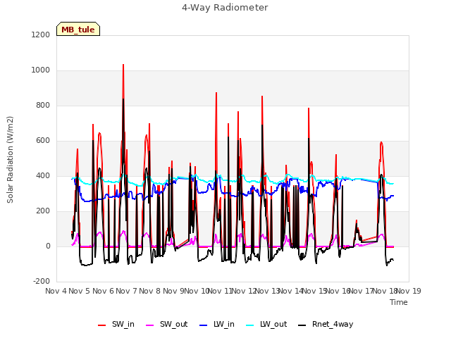 plot of 4-Way Radiometer