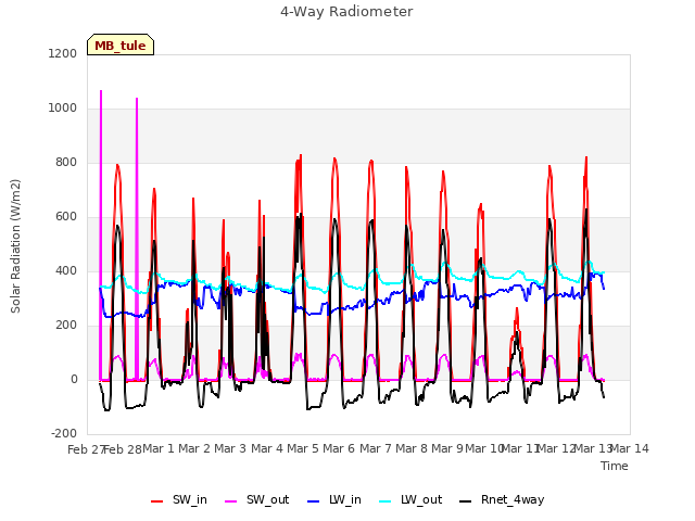 plot of 4-Way Radiometer