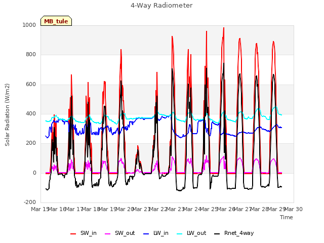 plot of 4-Way Radiometer