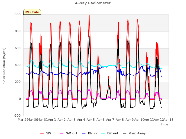 plot of 4-Way Radiometer
