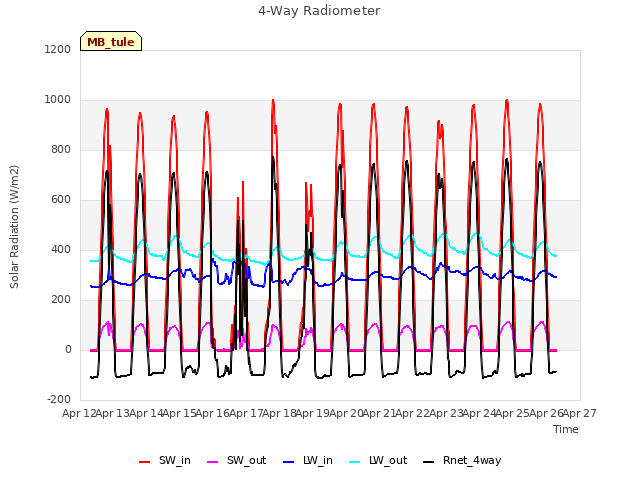 plot of 4-Way Radiometer