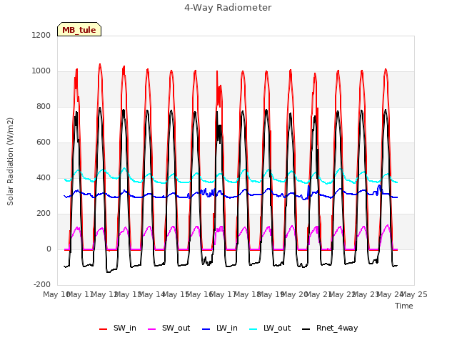 plot of 4-Way Radiometer
