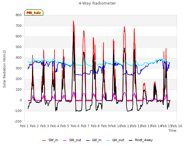 plot of 4-Way Radiometer