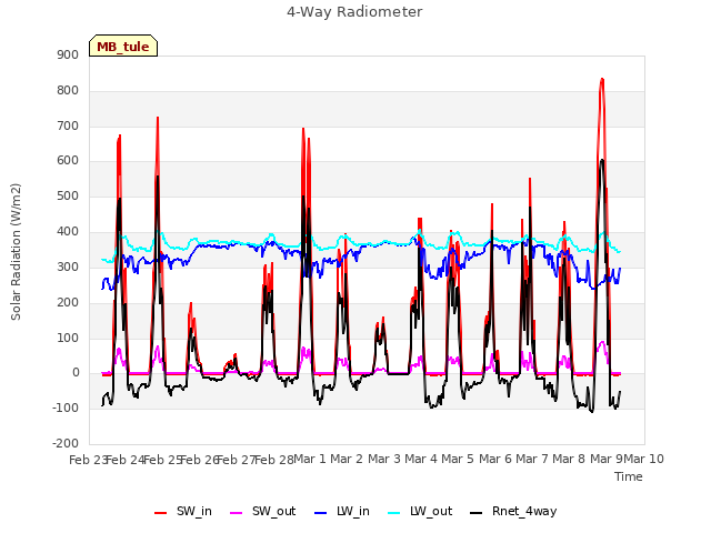 plot of 4-Way Radiometer