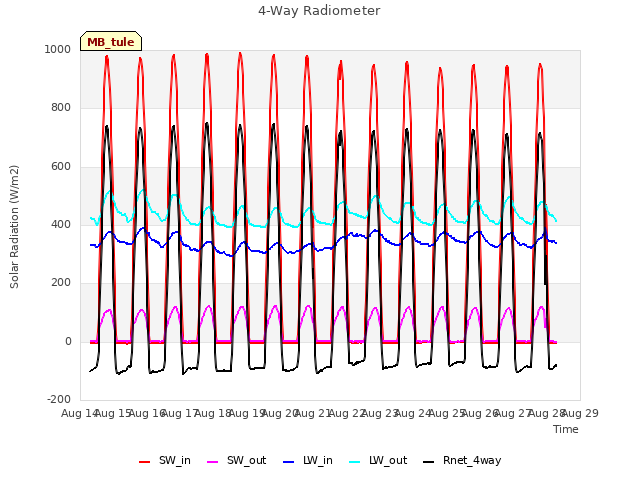 plot of 4-Way Radiometer