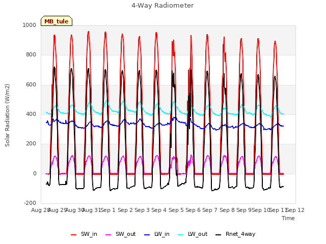 plot of 4-Way Radiometer