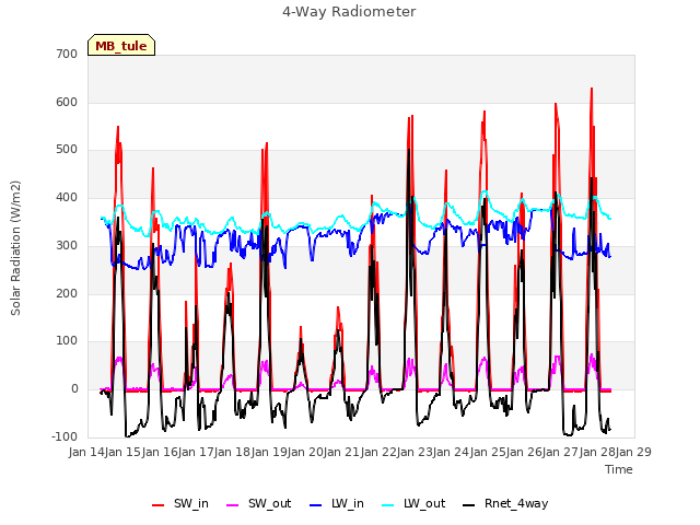 plot of 4-Way Radiometer