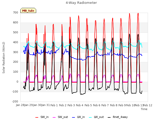plot of 4-Way Radiometer