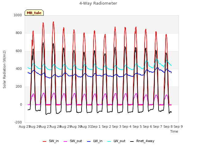 plot of 4-Way Radiometer