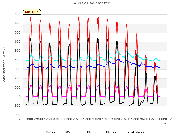 plot of 4-Way Radiometer