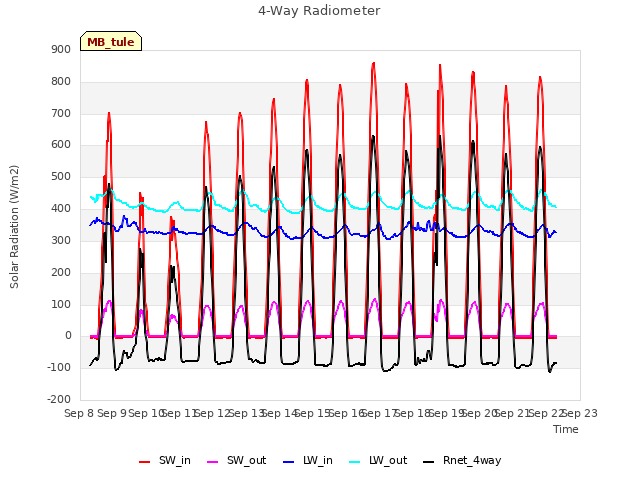 plot of 4-Way Radiometer