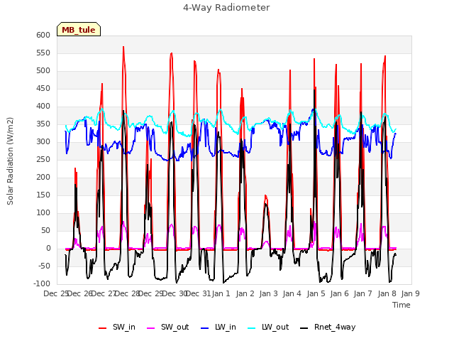 plot of 4-Way Radiometer
