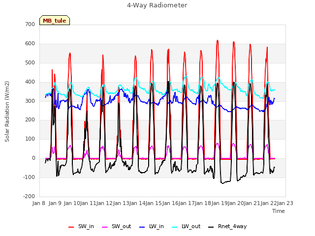 plot of 4-Way Radiometer
