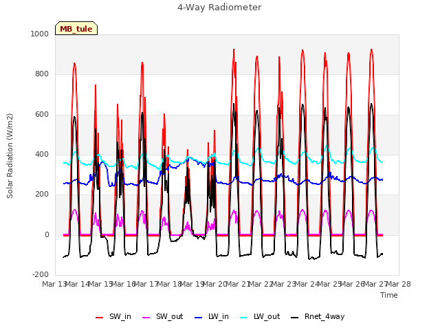 plot of 4-Way Radiometer