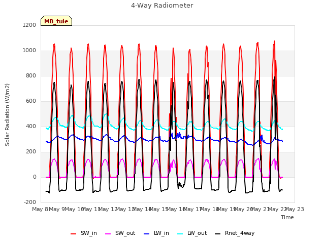 plot of 4-Way Radiometer