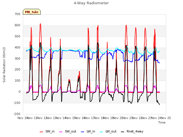 plot of 4-Way Radiometer