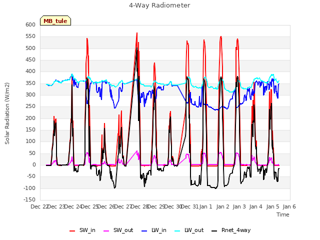 plot of 4-Way Radiometer