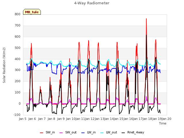 plot of 4-Way Radiometer