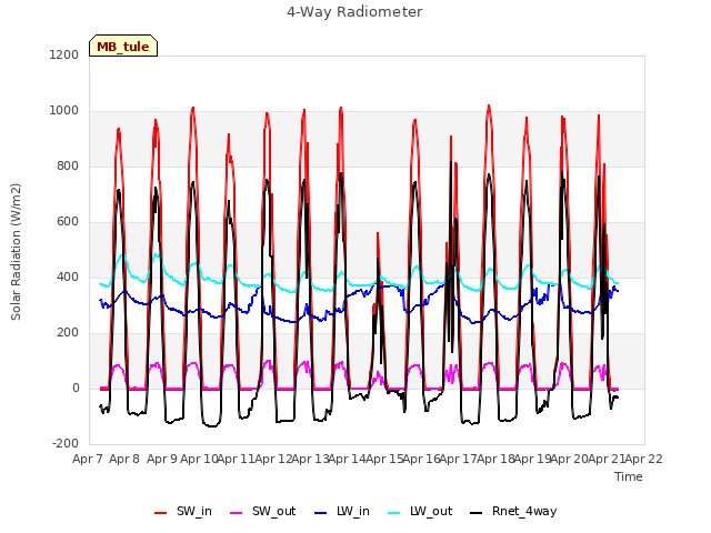 plot of 4-Way Radiometer
