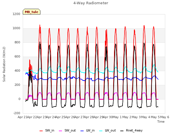 plot of 4-Way Radiometer