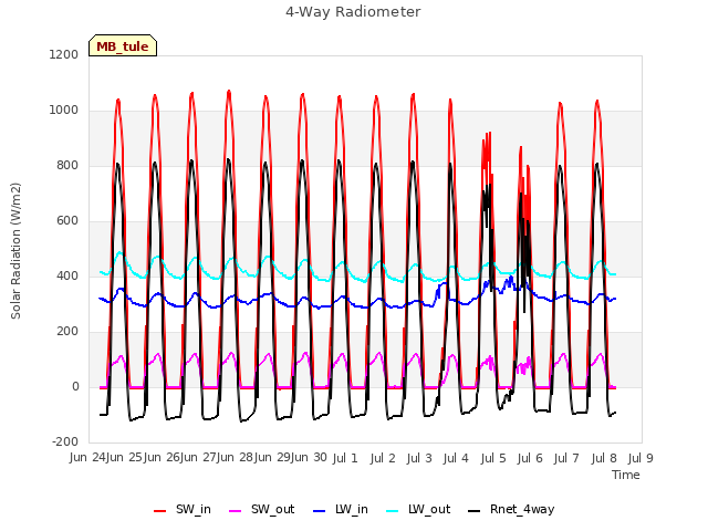 plot of 4-Way Radiometer