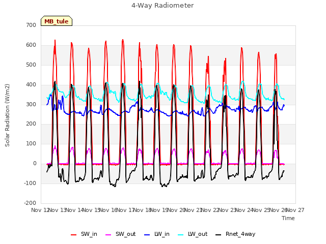 plot of 4-Way Radiometer