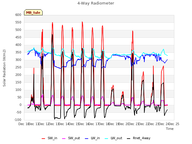 plot of 4-Way Radiometer