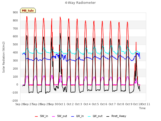 plot of 4-Way Radiometer