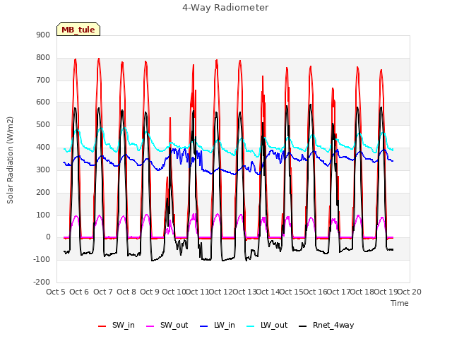 plot of 4-Way Radiometer