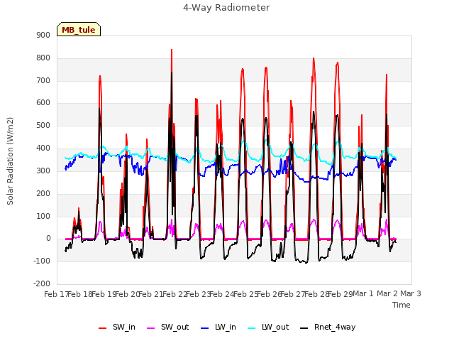 plot of 4-Way Radiometer