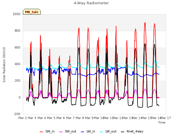 plot of 4-Way Radiometer