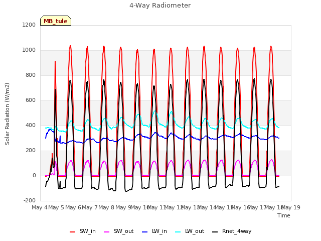 plot of 4-Way Radiometer