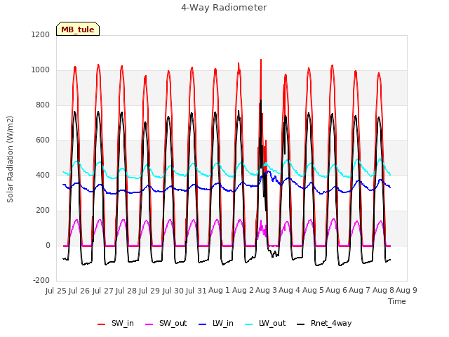 plot of 4-Way Radiometer