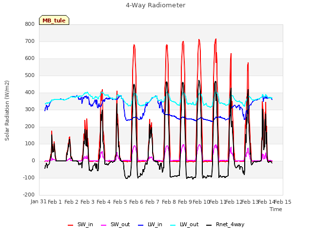 plot of 4-Way Radiometer