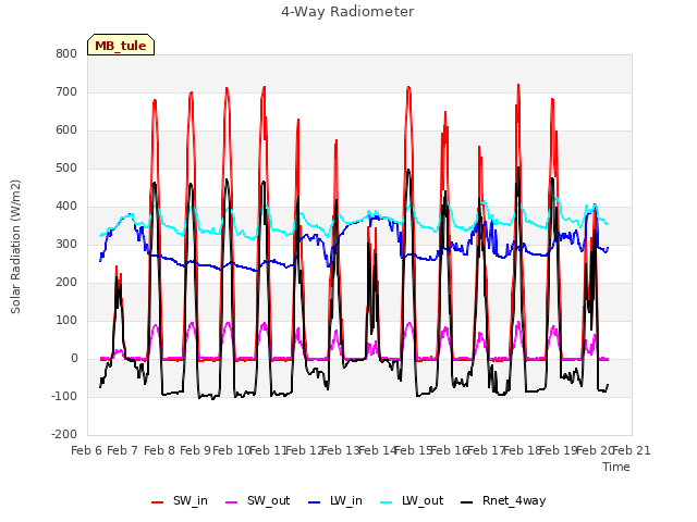 plot of 4-Way Radiometer