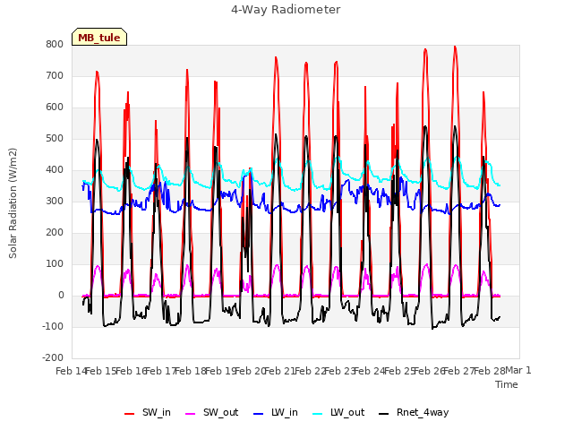 plot of 4-Way Radiometer