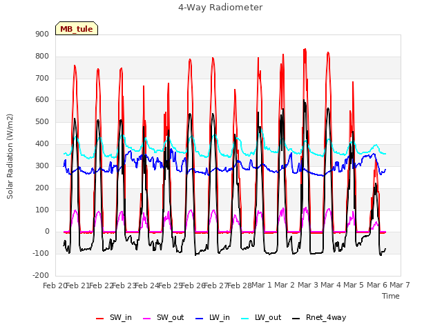 plot of 4-Way Radiometer