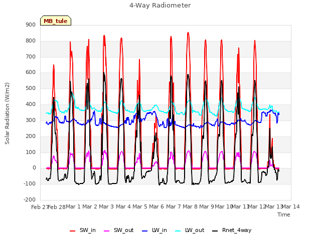 plot of 4-Way Radiometer