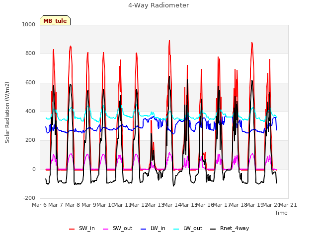 plot of 4-Way Radiometer