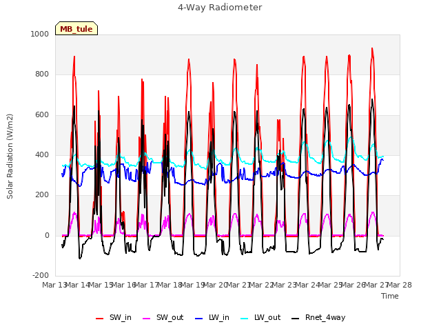 plot of 4-Way Radiometer