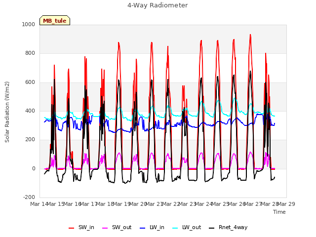 plot of 4-Way Radiometer
