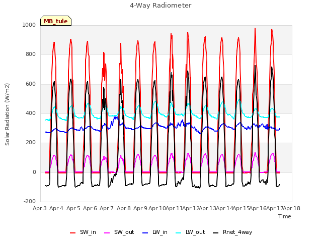 plot of 4-Way Radiometer