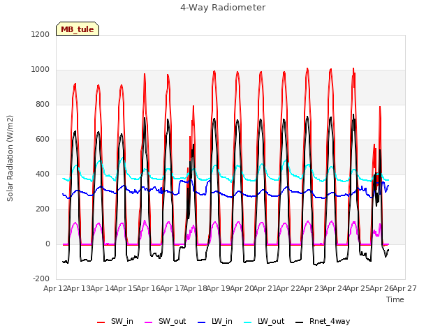 plot of 4-Way Radiometer