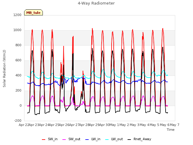 plot of 4-Way Radiometer