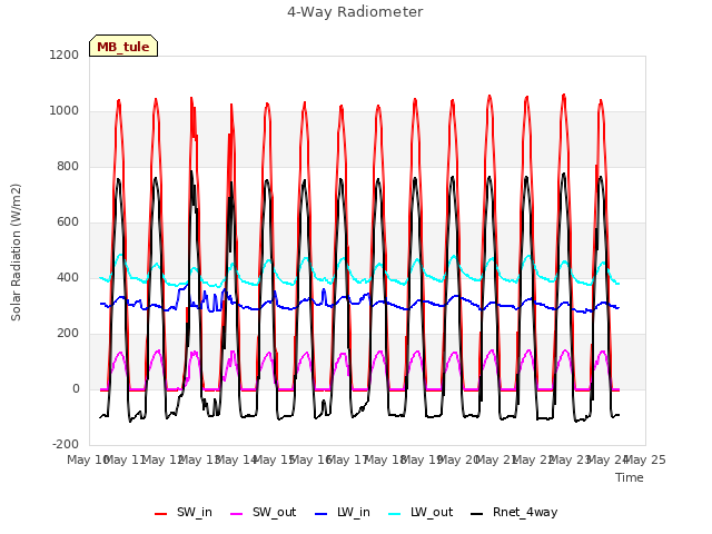 plot of 4-Way Radiometer