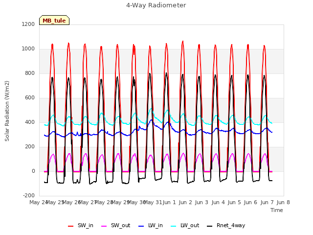 plot of 4-Way Radiometer