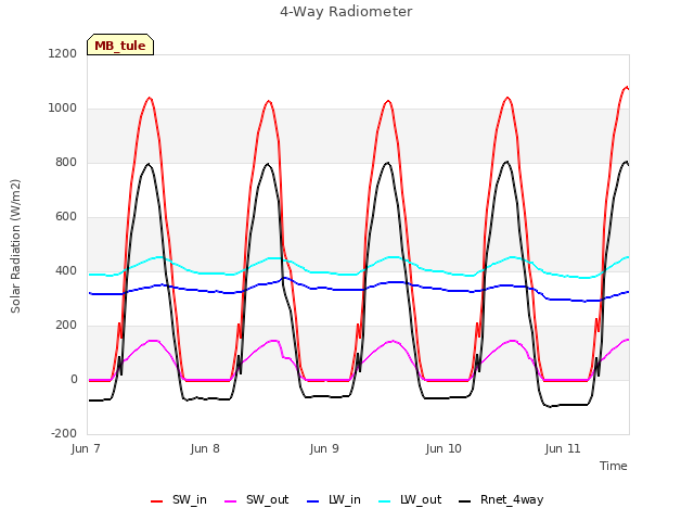 plot of 4-Way Radiometer